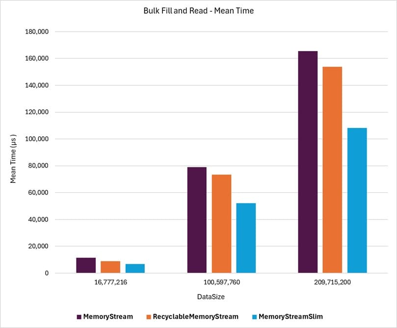 Bulkd Fill and Read Mean Time