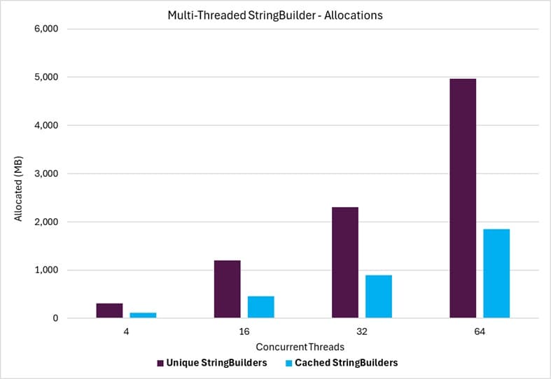 Multi-Threaded StringBuilder Mean Time