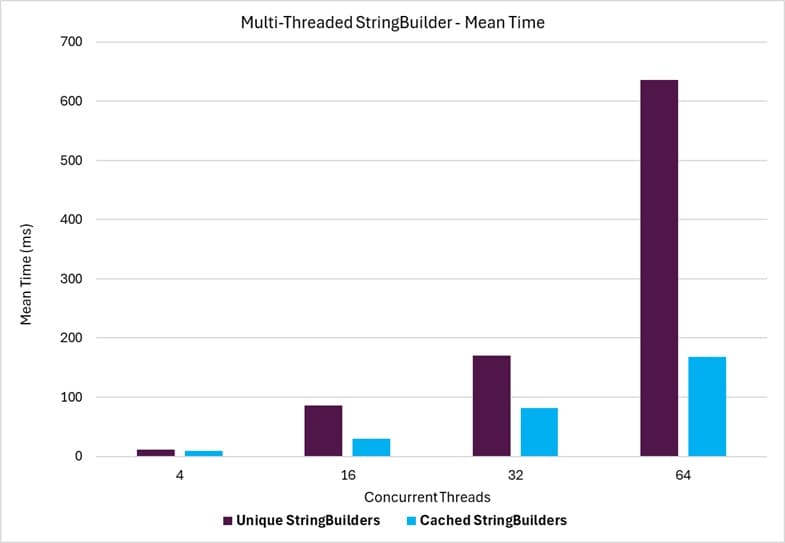 Multi-Threaded StringBuilder Mean Time