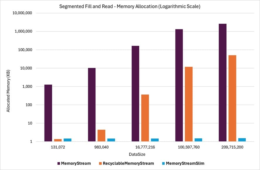 Segmented Fill and Read Allocations