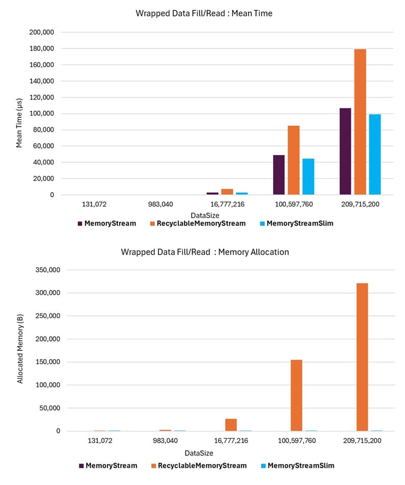 Wrapped Fill and Read Mean Time and Allocations